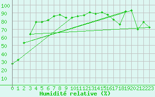 Courbe de l'humidit relative pour Titlis