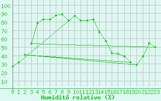 Courbe de l'humidit relative pour Holden