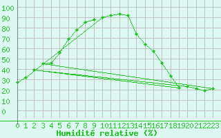 Courbe de l'humidit relative pour Estevan Rcs