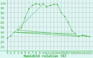 Courbe de l'humidit relative pour Yohin