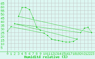 Courbe de l'humidit relative pour San Pablo de los Montes