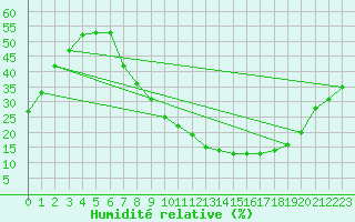 Courbe de l'humidit relative pour San Pablo de los Montes