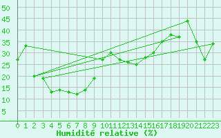 Courbe de l'humidit relative pour Saentis (Sw)