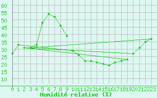 Courbe de l'humidit relative pour El Oued