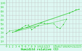 Courbe de l'humidit relative pour Lisbonne (Po)