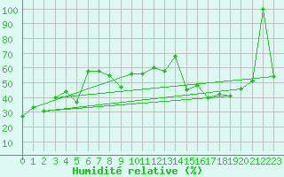 Courbe de l'humidit relative pour Bernina