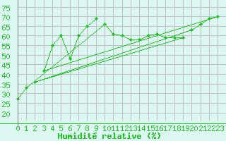 Courbe de l'humidit relative pour Saint-Georges-d'Oleron (17)