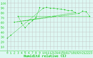 Courbe de l'humidit relative pour La Tuque