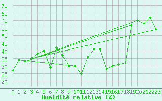 Courbe de l'humidit relative pour Ste (34)