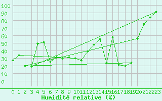Courbe de l'humidit relative pour La Pinilla, estacin de esqu