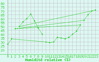 Courbe de l'humidit relative pour Ponferrada