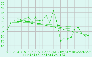 Courbe de l'humidit relative pour Robiei