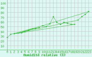 Courbe de l'humidit relative pour Le Plnay (74)