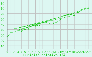 Courbe de l'humidit relative pour Moenichkirchen