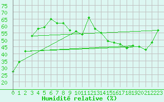 Courbe de l'humidit relative pour Gumpoldskirchen