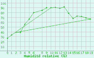 Courbe de l'humidit relative pour Qualicum Beach Airport