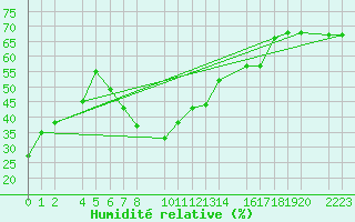 Courbe de l'humidit relative pour guilas