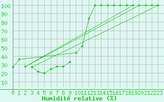 Courbe de l'humidit relative pour Jungfraujoch (Sw)