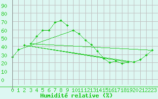 Courbe de l'humidit relative pour Carrion de Calatrava (Esp)