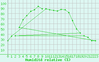 Courbe de l'humidit relative pour Deadmen Valley