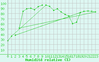 Courbe de l'humidit relative pour Brindas (69)