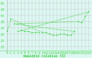 Courbe de l'humidit relative pour Cevio (Sw)