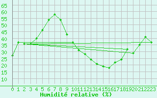Courbe de l'humidit relative pour Bujarraloz