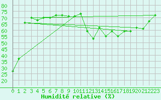 Courbe de l'humidit relative pour Agde (34)