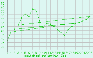 Courbe de l'humidit relative pour Preonzo (Sw)