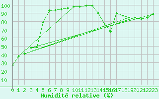 Courbe de l'humidit relative pour Raymond