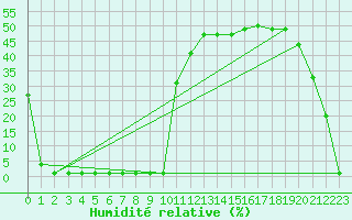 Courbe de l'humidit relative pour Saint-Michel-Mont-Mercure (85)