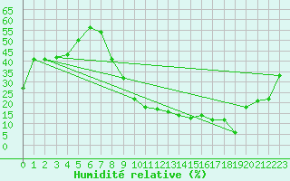 Courbe de l'humidit relative pour Errachidia