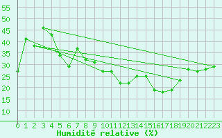 Courbe de l'humidit relative pour Hurguada
