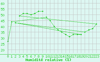 Courbe de l'humidit relative pour Jaca
