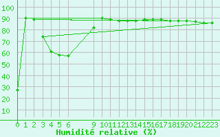 Courbe de l'humidit relative pour Pian Rosa (It)