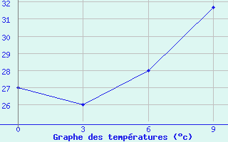 Courbe de tempratures pour Tobruk