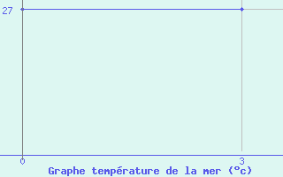 Courbe de temprature de la mer  pour le bateau 9HA5063