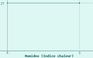 Courbe de l'humidex pour Nabeul