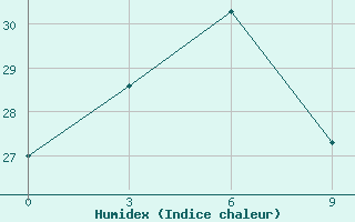 Courbe de l'humidex pour Sheyang