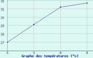 Courbe de tempratures pour Magway