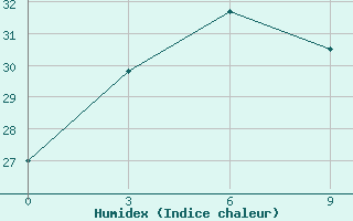 Courbe de l'humidex pour Shaoyang