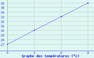 Courbe de tempratures pour Meiktila