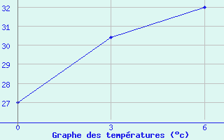 Courbe de tempratures pour Sanana