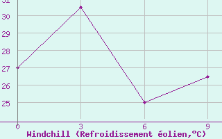 Courbe du refroidissement olien pour Cao Bang