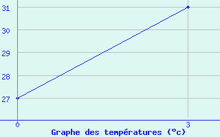 Courbe de tempratures pour Meiktila