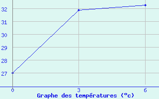 Courbe de tempratures pour Con Son