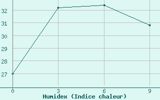 Courbe de l'humidex pour Ruteng / Satartacik