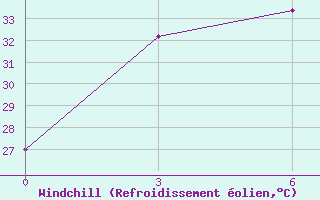 Courbe du refroidissement olien pour Surabaya / Perak