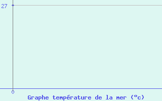 Courbe de temprature de la mer  pour le bateau C6SJ5