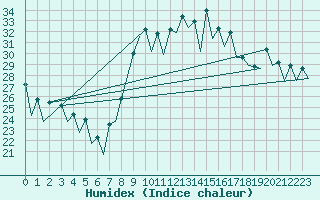 Courbe de l'humidex pour Malaga / Aeropuerto